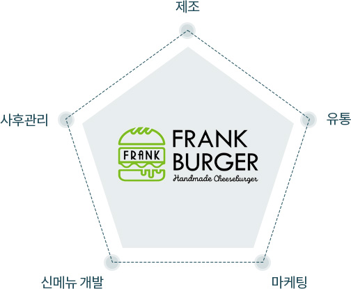 FRANK BURGER 제조 유통 마케팅 신메뉴 개발 사후관리